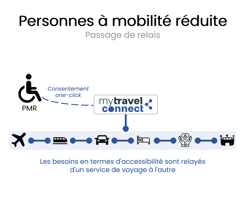 Screnario d'usage personnes à mobilité réduite