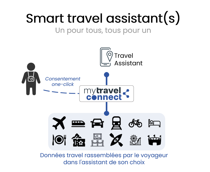 Scenario d'usage Smart travel assistants square